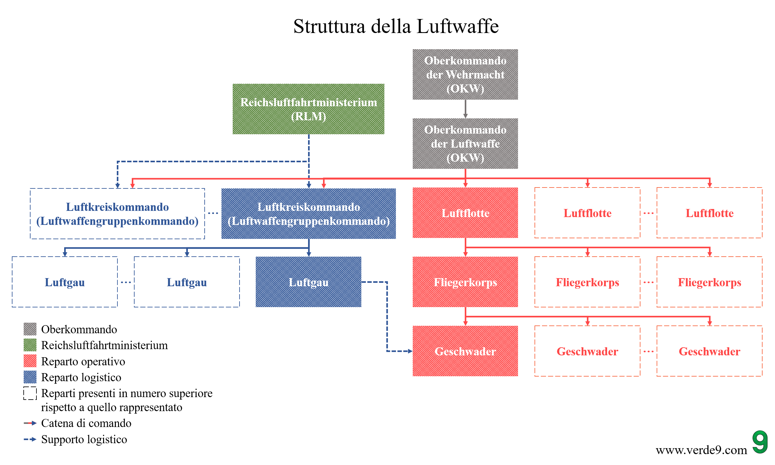 La struttura della Luftwaffe a livello dei grandi reparti operativi e logistici