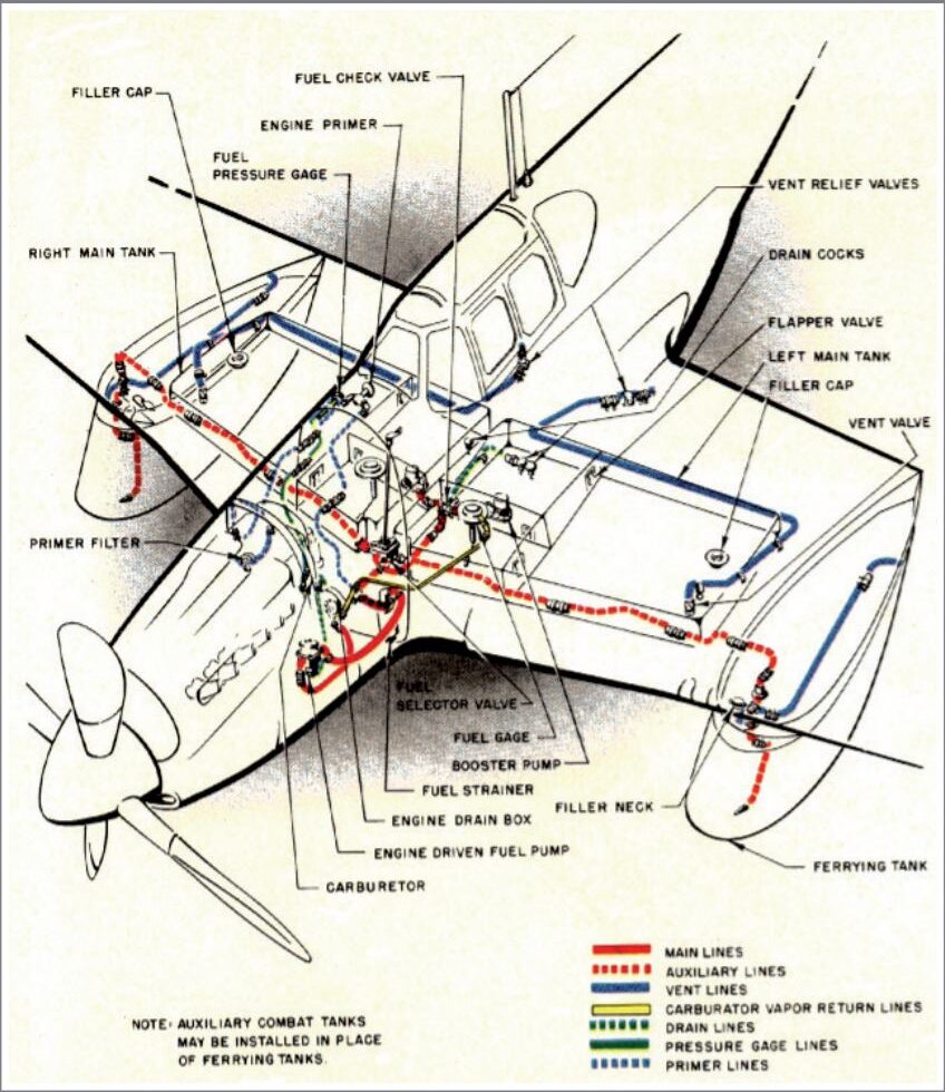 Il sistema di pompaggio del carburante del P-51 Mustang. Si distinguono i due agganci sub-alari per serbatoi aggiuntivi.