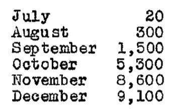 La produzione mensile prevista dei serbatoi 108-gallon. Sebbene questa tabella non venne completamente rispettata, l'anno successivo i numeri di unità prodotte ogni mese superarono le quattro cifre.