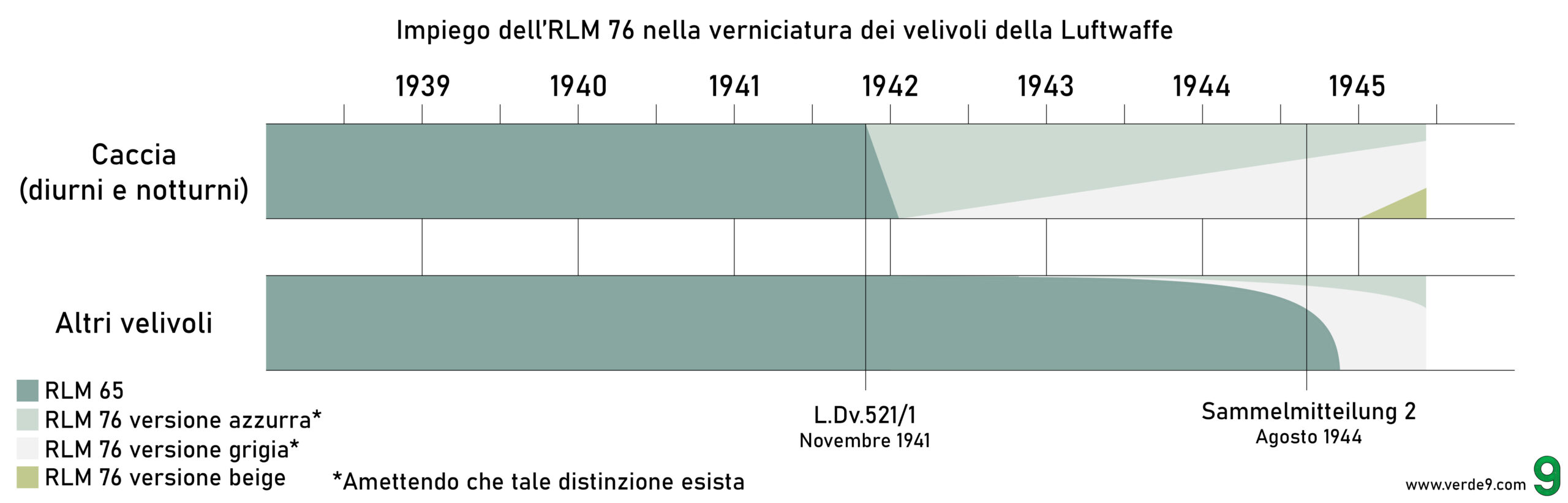 Questo diagramma mostra l'impiego dell'RLM 76 durante il conflitto. I due principali documenti che ne hanno regolato la messa in uso sono qui evidenziati, considerandone la completa messa in atto con un periodo di circa 3 mesi.